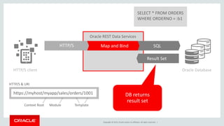 Oracle REST Data Services | PPTX