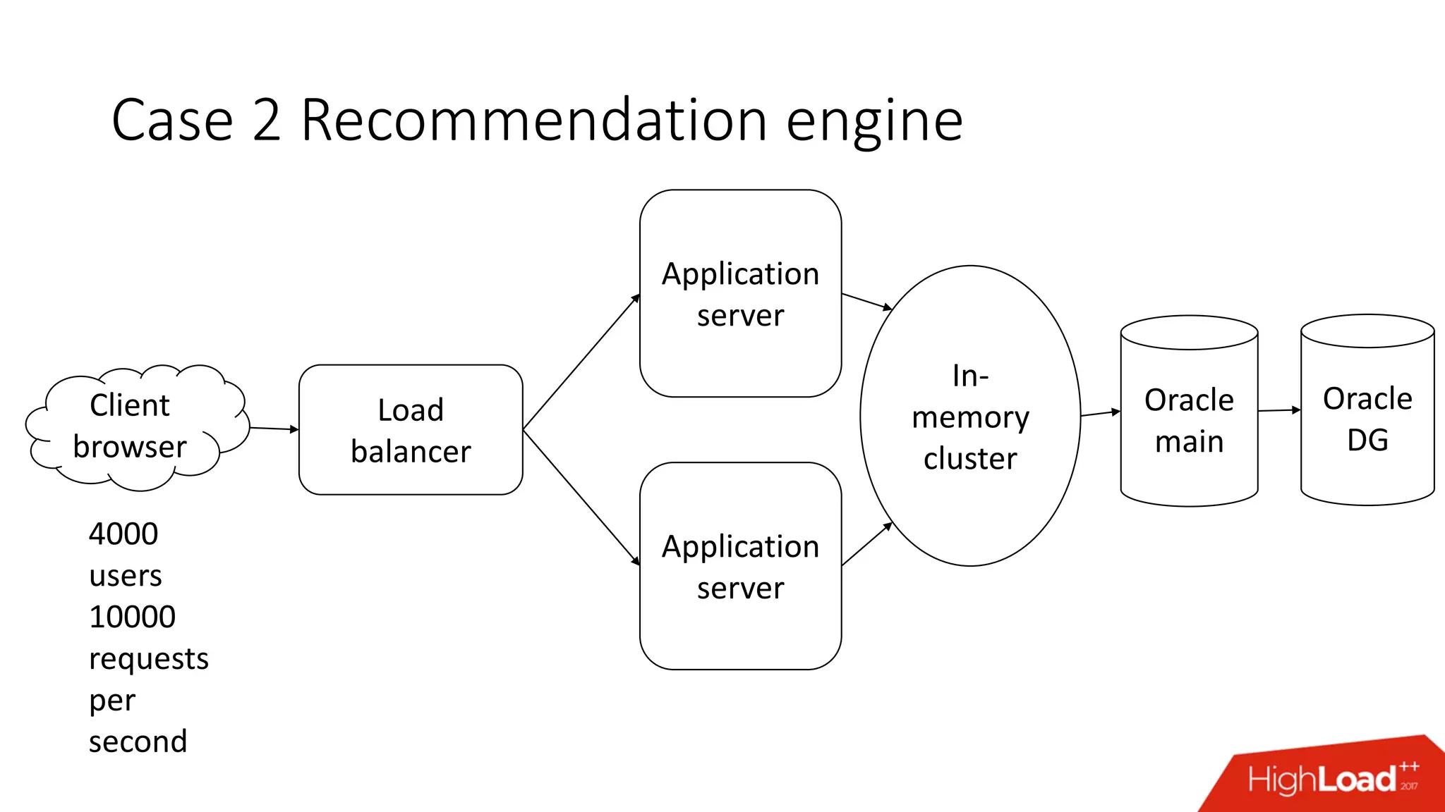 Case 2 Recommendation engine
Oracle
main
Oracle
DG
Application
server
Application
server
Load
balancer
Client
browser
4000
users
10000
requests
per
second
In-
memory
cluster
 