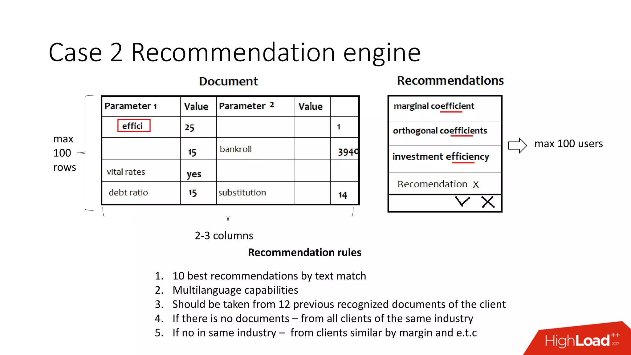 Case 2 Recommendation engine
Recommendation rules
1. 10 best recommendations by text match
2. Multilanguage capabilities
3. Should be taken from 12 previous recognized documents of the client
4. If there is no documents – from all clients of the same industry
5. If no in same industry – from clients similar by margin and e.t.c
max
100
rows
2-3 columns
max 100 users
 