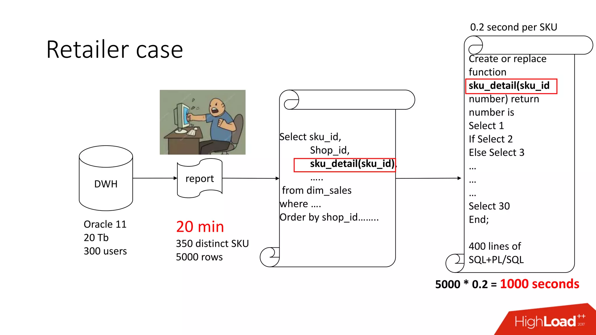 Retailer case
DWH report
Oracle 11
20 Tb
300 users
20 min
350 distinct SKU
5000 rows
Select sku_id,
Shop_id,
sku_detail(sku_id),
…..
from dim_sales
where ….
Order by shop_id……..
Create or replace
function
sku_detail(sku_id
number) return
number is
Select 1
If Select 2
Else Select 3
…
…
…
Select 30
End;
400 lines of
SQL+PL/SQL
0.2 second per SKU
5000 * 0.2 = 1000 seconds
 