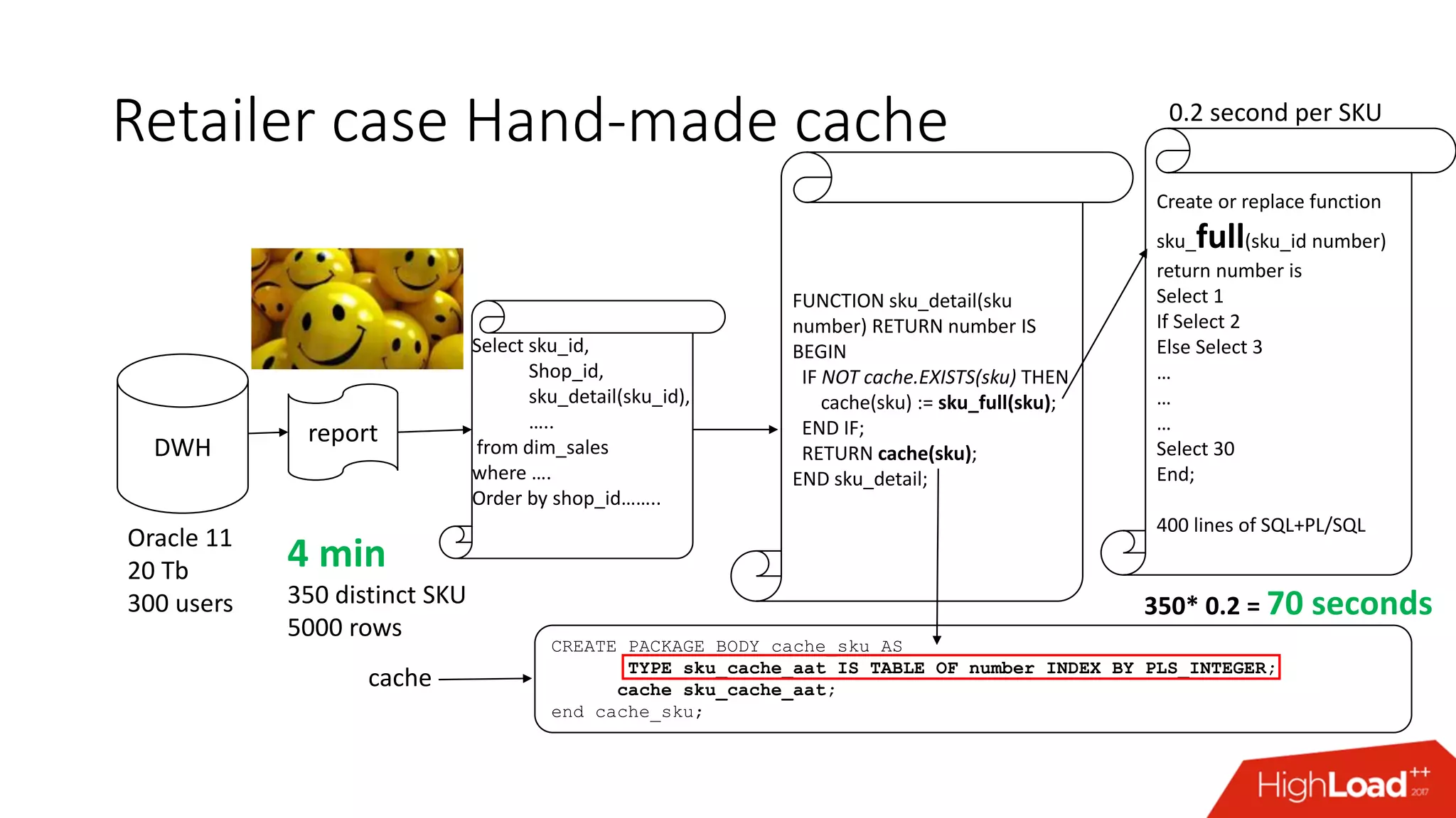 Retailer case Hand-made cache
DWH
report
Oracle 11
20 Tb
300 users
4 min
350 distinct SKU
5000 rows
Select sku_id,
Shop_id,
sku_detail(sku_id),
…..
from dim_sales
where ….
Order by shop_id……..
Create or replace function
sku_full(sku_id number)
return number is
Select 1
If Select 2
Else Select 3
…
…
…
Select 30
End;
400 lines of SQL+PL/SQL
0.2 second per SKU
350* 0.2 = 70 seconds
CREATE PACKAGE BODY cache_sku AS
TYPE sku_cache_aat IS TABLE OF number INDEX BY PLS_INTEGER;
cache sku_cache_aat;
end cache_sku;
cache
FUNCTION sku_detail(sku
number) RETURN number IS
BEGIN
IF NOT cache.EXISTS(sku) THEN
cache(sku) := sku_full(sku);
END IF;
RETURN cache(sku);
END sku_detail;
 