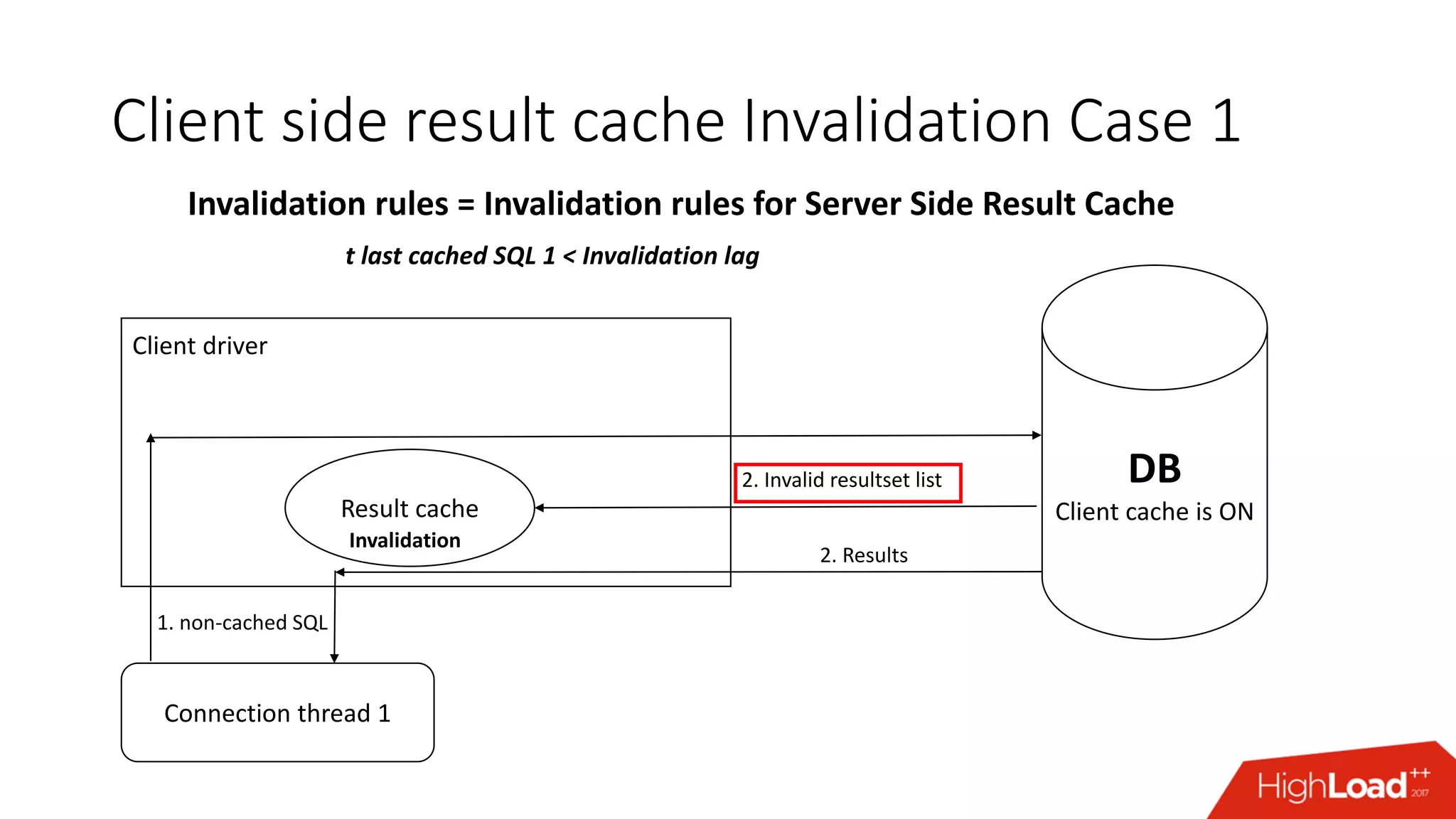 Client side result cache Invalidation Case 1
DB
Client cache is ON
Client driver
Connection thread 1
Result cache
1. non-cached SQL
2. Invalid resultset list
2. Results
t last cached SQL 1 < Invalidation lag
Invalidation rules = Invalidation rules for Server Side Result Cache
Invalidation
 
