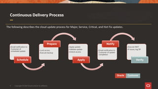 Continuous Delivery Calendar
10 Copyright © 2021 Oracle and/or its affiliates
October
July
April
January
Cloud Update Avai...