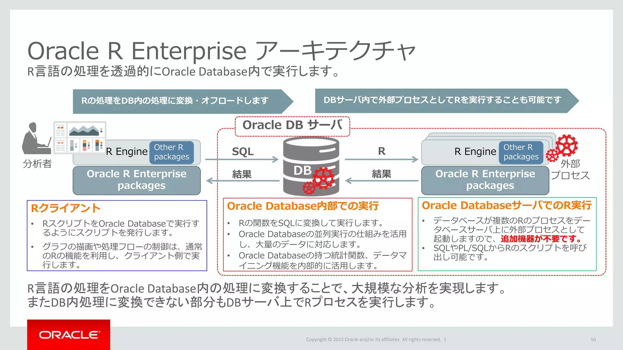 Copyright © 2015 Oracle and/or its affiliates. All rights reserved. |
Oracle R Enterprise アーキテクチャ
R言語の処理を透過的にOracle Database内で実行します。
R言語の処理をOracle Database内の処理に変換することで、大規模な分析を実現します。
またDB内処理に変換できない部分もDBサーバ上でRプロセスを実行します。
R EngineR EngineR Engine
Rの処理をDB内の処理に変換・オフロードします
Oracle R Enterprise
packages
R Engine
Oracle R Enterprise
packages
SQL R
結果 結果
DBサーバ内で外部プロセスとしてRを実行することも可能です
Other R
packages
Rクライアント
• RスクリプトをOracle Databaseで実行す
るようにスクリプトを発行します。
• グラフの描画や処理フローの制御は、通常
のRの機能を利用し、クライアント側で実
行します。
Oracle Database内部での実行
• Rの関数をSQLに変換して実行します。
• Oracle Databaseの並列実行の仕組みを活用
し、大量のデータに対応します。
• Oracle Databaseの持つ統計関数、データマ
イニング機能を内部的に活用します。
Oracle DatabaseサーバでのR実行
• データベースが複数のRのプロセスをデー
タベースサーバ上に外部プロセスとして
起動しますので、追加機器が不要です。
• SQLやPL/SQLからRのスクリプトを呼び
出し可能です。
分析者
DB
Oracle DB サーバ
外部
プロセス
Other R
packages
10
 