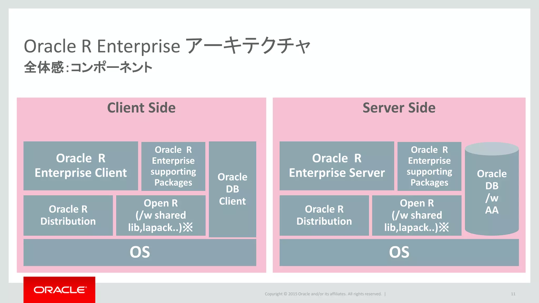 Copyright © 2015 Oracle and/or its affiliates. All rights reserved. |
Oracle R Enterprise アーキテクチャ
全体感：コンポーネント
11
Server SideClient Side
OS
Oracle R
Distribution
Open R
(/w shared
lib,lapack..)※
Oracle R
Enterprise Client Oracle
DB
Client
OS
Oracle R
Enterprise
supporting
Packages
Oracle R
Distribution
Open R
(/w shared
lib,lapack..)※
Oracle R
Enterprise Server
Oracle R
Enterprise
supporting
Packages
Oracle
DB
/w
AA
 
