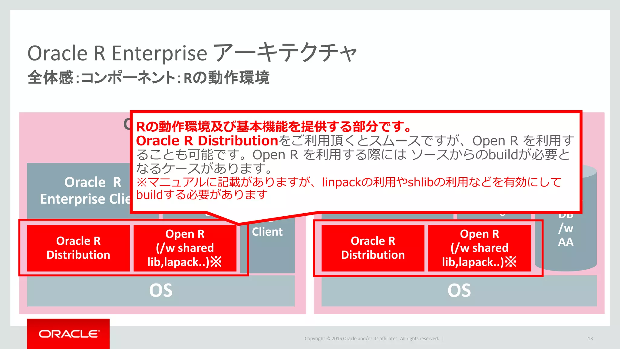 Copyright © 2015 Oracle and/or its affiliates. All rights reserved. |
Oracle R Enterprise アーキテクチャ
全体感：コンポーネント：Rの動作環境
13
Server SideClient Side
OS
Oracle R
Distribution
Open R
(/w shared
lib,lapack..)※
Oracle R
Enterprise Client Oracle
DB
Client
OS
Oracle R
Enterprise
supporting
Packages
Oracle R
Distribution
Open R
(/w shared
lib,lapack..)※
Oracle R
Enterprise Server
Oracle R
Enterprise
supporting
Packages
Oracle
DB
/w
AA
Rの動作環境及び基本機能を提供する部分です。
Oracle R Distributionをご利用頂くとスムースですが、Open R を利用す
ることも可能です。Open R を利用する際には ソースからのbuildが必要と
なるケースがあります。
※マニュアルに記載がありますが、linpackの利用やshlibの利用などを有効にして
buildする必要があります
 