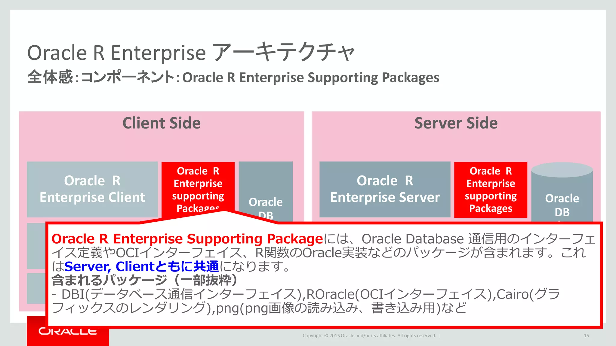 Copyright © 2015 Oracle and/or its affiliates. All rights reserved. |
Oracle R Enterprise アーキテクチャ
全体感：コンポーネント：Oracle R Enterprise Supporting Packages
15
Server SideClient Side
OS
Oracle R
Distribution
Open R
(/w shared
lib,lapack..)※
Oracle R
Enterprise Client Oracle
DB
Client
OS
Oracle R
Enterprise
supporting
Packages
Oracle R
Distribution
Open R
(/w shared
lib,lapack..)※
Oracle R
Enterprise Server
Oracle R
Enterprise
supporting
Packages
Oracle
DB
/w
AAOracle R Enterprise Supporting Packageには、Oracle Database 通信用のインターフェ
イス定義やOCIインターフェイス、R関数のOracle実装などのパッケージが含まれます。これ
はServer, Clientともに共通になります。
含まれるパッケージ（一部抜粋）
- DBI(データベース通信インターフェイス),ROracle(OCIインターフェイス),Cairo(グラ
フィックスのレンダリング),png(png画像の読み込み、書き込み用)など
 