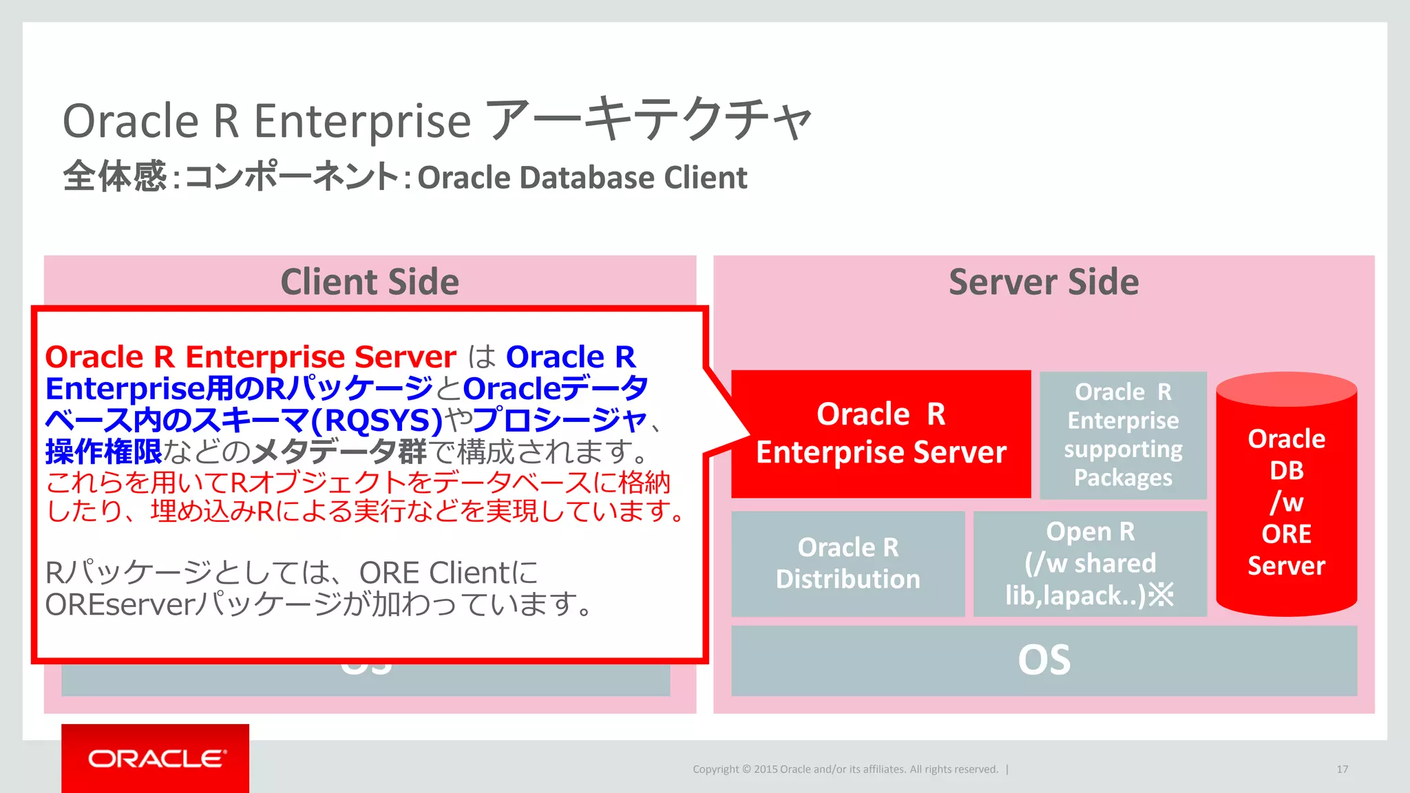 Copyright © 2015 Oracle and/or its affiliates. All rights reserved. |
Oracle R Enterprise アーキテクチャ
全体感：コンポーネント：Oracle Database Client
17
Server SideClient Side
OS
Oracle R
Distribution
Open R
(/w shared
lib,lapack..)※
Oracle R
Enterprise Client Oracle
DB
Client
OS
Oracle R
Enterprise
supporting
Packages
Oracle R
Distribution
Open R
(/w shared
lib,lapack..)※
Oracle R
Enterprise Server
Oracle R
Enterprise
supporting
Packages
Oracle
DB
/w
ORE
Server
Oracle R Enterprise Server は Oracle R
Enterprise用のRパッケージとOracleデータ
ベース内のスキーマ(RQSYS)やプロシージャ、
操作権限などのメタデータ群で構成されます。
これらを用いてRオブジェクトをデータベースに格納
したり、埋め込みRによる実行などを実現しています。
Rパッケージとしては、ORE Clientに
OREserverパッケージが加わっています。
 