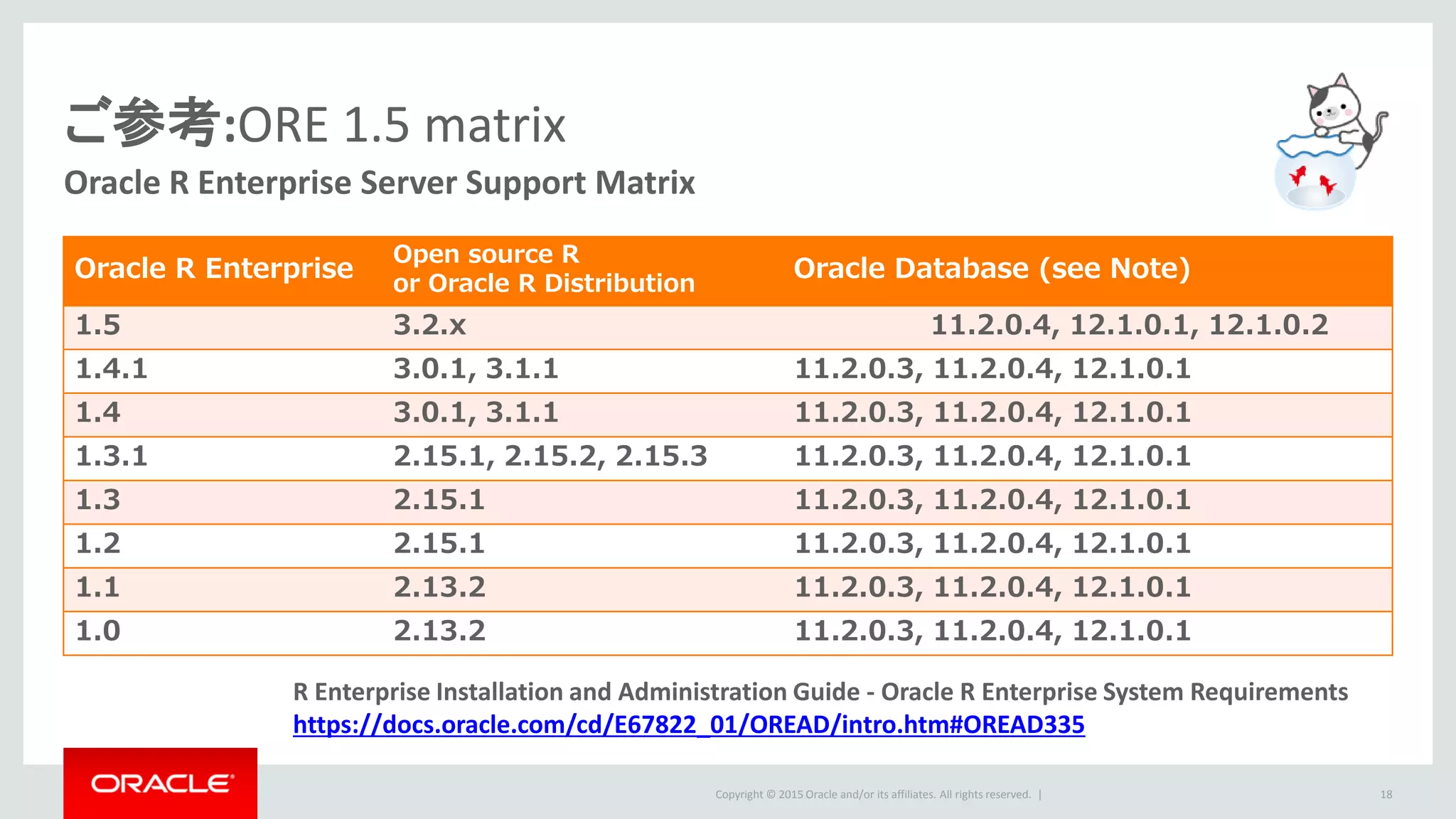 Copyright © 2015 Oracle and/or its affiliates. All rights reserved. |
ご参考:ORE 1.5 matrix
Oracle R Enterprise Server Support Matrix
Oracle R Enterprise
Open source R
or Oracle R Distribution
Oracle Database (see Note)
1.5 3.2.x 11.2.0.4, 12.1.0.1, 12.1.0.2
1.4.1 3.0.1, 3.1.1 11.2.0.3, 11.2.0.4, 12.1.0.1
1.4 3.0.1, 3.1.1 11.2.0.3, 11.2.0.4, 12.1.0.1
1.3.1 2.15.1, 2.15.2, 2.15.3 11.2.0.3, 11.2.0.4, 12.1.0.1
1.3 2.15.1 11.2.0.3, 11.2.0.4, 12.1.0.1
1.2 2.15.1 11.2.0.3, 11.2.0.4, 12.1.0.1
1.1 2.13.2 11.2.0.3, 11.2.0.4, 12.1.0.1
1.0 2.13.2 11.2.0.3, 11.2.0.4, 12.1.0.1
18
R Enterprise Installation and Administration Guide - Oracle R Enterprise System Requirements
https://docs.oracle.com/cd/E67822_01/OREAD/intro.htm#OREAD335
 