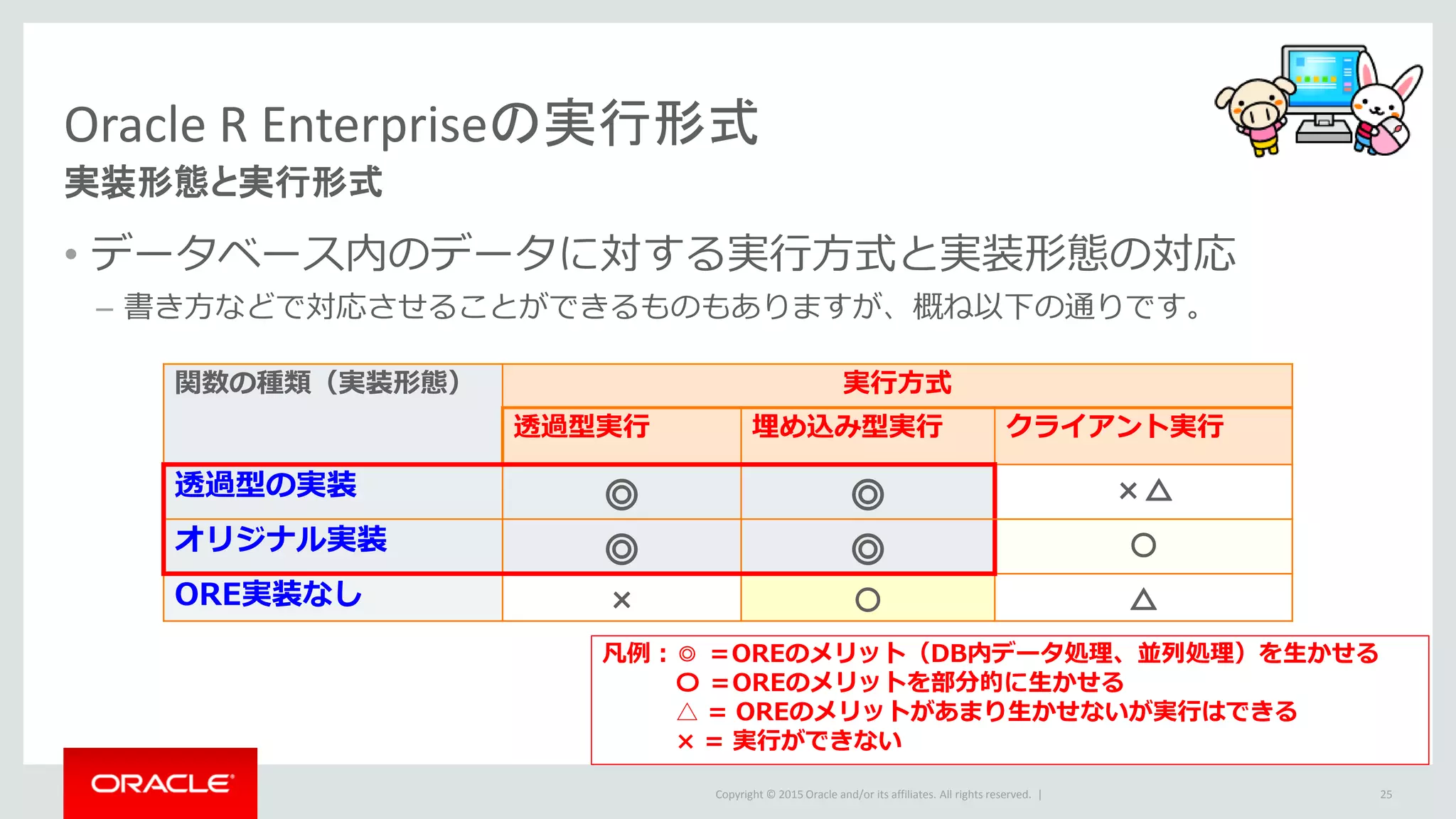Copyright © 2015 Oracle and/or its affiliates. All rights reserved. |
Oracle R Enterpriseの実行形式
実装形態と実行形式
• データベース内のデータに対する実行方式と実装形態の対応
– 書き方などで対応させることができるものもありますが、概ね以下の通りです。
25
関数の種類（実装形態） 実行方式
透過型実行 埋め込み型実行 クライアント実行
透過型の実装 ◎ ◎ ×△
オリジナル実装 ◎ ◎ 〇
ORE実装なし × 〇 △
凡例：◎ ＝OREのメリット（DB内データ処理、並列処理）を生かせる
〇 ＝OREのメリットを部分的に生かせる
△ = OREのメリットがあまり生かせないが実行はできる
× = 実行ができない
 