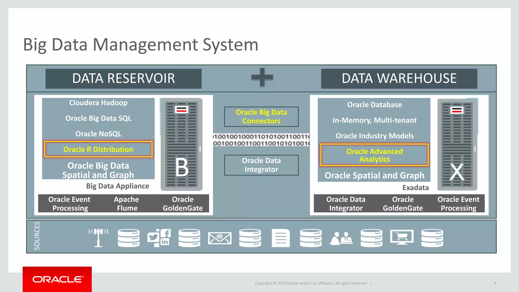 Copyright © 2015 Oracle and/or its affiliates. All rights reserved. |
Big Data Management System
4
SOURCES
DATA RESERVOIR DATA WAREHOUSE
Oracle Database
Oracle Industry
Models
Oracle Advanced Analytics
Oracle Spatial & Graph
Big Data Appliance
Apache
Flume
Oracle
GoldenGate
Oracle Event
Processing
Cloudera Hadoop
Oracle Big Data SQL
Oracle NoSQL
Oracle R Distribution
Oracle Big Data
Spatial and Graph
Oracle Database
In-Memory, Multi-tenant
Oracle Industry Models
Oracle Advanced
Analytics
Oracle Spatial and Graph
Exadata
Oracle
GoldenGate
Oracle Event
Processing
Oracle Data
Integrator
Oracle Big Data
Connectors
Oracle Data
Integrator
B
 