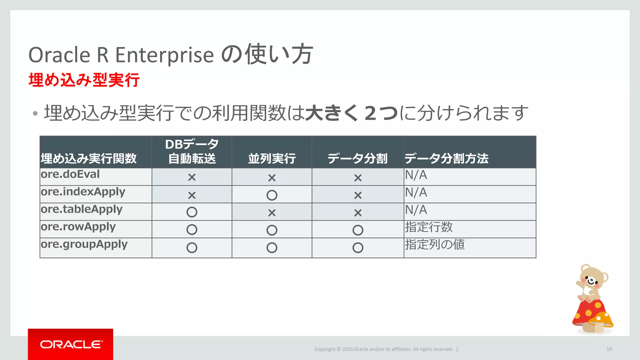 Copyright © 2015 Oracle and/or its affiliates. All rights reserved. |
• 埋め込み型実行での利用関数は大きく２つに分けられます
Oracle R Enterprise の使い方
埋め込み型実行
59
埋め込み実行関数
DBデータ
自動転送 並列実行 データ分割 データ分割方法
ore.doEval × × × N/A
ore.indexApply × 〇 × N/A
ore.tableApply 〇 × × N/A
ore.rowApply 〇 〇 〇 指定行数
ore.groupApply 〇 〇 〇 指定列の値
 