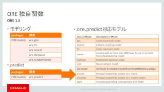 Copyright	©	2015 Oracle	and/or	its	affiliates.	All	rights	reserved.		|
ORE	独自関数
ORE	1.5
• モデリング
• predict
packages 関数
OREmodels ore.glm
ore.lm
ore.neural
ore.stepwise
ore.randomForest
packages 関数
OREmodels ore.predict
Class	of	Model Description	of	Model
glm Generalized	linear	model
kmeans k-Means	clustering	model
lm Linear	regression	model
matrix
A	matrix	with	no	more	than	1000	rows,	for	use	in	an	hclust	
hierarchical	clustering	model
multinom Multinomial	log-linear	model
nnet Neural	network	model
ore.model An	Oracle	R	Enterprise	model	from	the	OREModels package
prcomp Principal	components	analysis	on	a	matrix
princomp Principal	components	analysis	on	a	numeric	matrix
rpart Recursive	partitioning	and	regression	tree	model
• ore.predict対応モデル
 