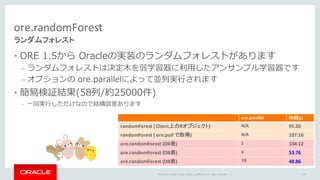 Copyright	©	2015 Oracle	and/or	its	affiliates.	All	rights	reserved.		|
ore.randomForest
ランダムフォレスト
• ORE 1.5から Oracleの実装のランダムフォレストがあります
– ランダムフォレストは決定⽊を弱学習器に利⽤したアンサンブル学習器です
– オプションの ore.parallelによって並列実⾏されます
• 簡易検証結果(58列/約25000件)
– ⼀回実⾏しただけなので結構誤差あります
110
ore.parallel 時間(s)
randomForest (	Client上のRオブジェクト) N/A 95.20	
randomForest (	ore.pull で取得) N/A 107.16	
ore.randomForest (DB表) 1 104.12
ore.randomForest (DB表) 4 53.76	
ore.randomForest (DB表) 16 40.86
 