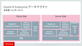 Copyright	©	2015 Oracle	and/or	its	affiliates.	All	rights	reserved.		|
Oracle	R	Enterprise	アーキテクチャ
全体感：コンポーネント
12
Server	SideClient	Side
OS
Oracle	R		
Distribution
Open	R
(/w	shared	
lib,lapack..)※
Oracle		R			
Enterprise	Client			 Oracle
DB	
Client
OS
Oracle		R			
Enterprise	
supporting	
Packages		
Oracle	R		
Distribution
Open	R
(/w	shared	
lib,lapack..)※
Oracle		R			
Enterprise	Server
Oracle		R			
Enterprise	
supporting	
Packages		
Oracle	
DB
/w	
AA
 