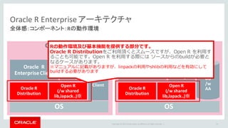 Copyright	©	2015 Oracle	and/or	its	affiliates.	All	rights	reserved.		|
Oracle	R	Enterprise	アーキテクチャ
全体感：コンポーネント：Rの動作環境
14
Server	SideClient	Side
OS
Oracle	R		
Distribution
Open	R
(/w	shared	
lib,lapack..)※
Oracle		R			
Enterprise	Client			 Oracle
DB	
Client
OS
Oracle		R			
Enterprise	
supporting	
Packages		
Oracle	R		
Distribution
Open	R
(/w	shared	
lib,lapack..)※
Oracle		R			
Enterprise	Server
Oracle		R			
Enterprise	
supporting	
Packages		
Oracle	
DB
/w	
AA
Rの動作環境及び基本機能を提供する部分です。
Oracle R Distributionをご利⽤頂くとスムースですが、Open R を利⽤す
ることも可能です。Open R を利⽤する際には ソースからのbuildが必要と
なるケースがあります。
※マニュアルに記載がありますが、linpackの利⽤やshlibの利⽤などを有効にして
buildする必要があります
 