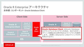 Copyright	©	2015 Oracle	and/or	its	affiliates.	All	rights	reserved.		|
Oracle	R	Enterprise	アーキテクチャ
全体感：コンポーネント：Oracle	Database	Client
17
Server	SideClient	Side
OS
Oracle	R		
Distribution
Open	R
(/w	shared	
lib,lapack..)※
Oracle		R			
Enterprise	Client			 Oracle
DB	
Client
OS
Oracle		R			
Enterprise	
supporting	
Packages		
Oracle	R		
Distribution
Open	R
(/w	shared	
lib,lapack..)※
Oracle		R			
Enterprise	Server
Oracle		R			
Enterprise	
supporting	
Packages		
Oracle	
DB
/w	
AA
Oracle Database Client はOracle Database
のクライアントライブラリを含み、Rからのデー
タベース接続(OCI)⽤のNativeライブラリを提供
します。(実際にはDynamic Linkerでリンクされ
利⽤されます)
 