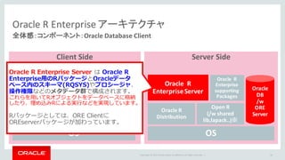 Copyright	©	2015 Oracle	and/or	its	affiliates.	All	rights	reserved.		|
Oracle	R	Enterprise	アーキテクチャ
全体感：コンポーネント：Oracle	Database	Client
18
Server	SideClient	Side
OS
Oracle	R		
Distribution
Open	R
(/w	shared	
lib,lapack..)※
Oracle		R			
Enterprise	Client			 Oracle
DB	
Client
OS
Oracle		R			
Enterprise	
supporting	
Packages		
Oracle	R		
Distribution
Open	R
(/w	shared	
lib,lapack..)※
Oracle		R			
Enterprise	Server
Oracle		R			
Enterprise	
supporting	
Packages		
Oracle	
DB
/w	
ORE	
Server
Oracle R Enterprise Server は Oracle R
Enterprise⽤のRパッケージとOracleデータ
ベース内のスキーマ(RQSYS)やプロシージャ、
操作権限などのメタデータ群で構成されます。
これらを⽤いてRオブジェクトをデータベースに格納
したり、埋め込みRによる実⾏などを実現しています。
Rパッケージとしては、ORE Clientに
OREserverパッケージが加わっています。
 