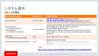 Copyright	©	2015 Oracle	and/or	its	affiliates.	All	rights	reserved.		|
システム要件
ORE	1.5の場合
Operating System Hardware Description
Linux x86-64 Intel and AMD
•64-bit Oracle Linux Releases 6 and 7
•64-bit Red Hat Enterprise Linux Releases 6 and 7
Oracle Linux may be running on Oracle Exadata Database Machine.
Oracle Solaris
on x86-64 (64-Bit)
Oracle Solaris
on SPARC-64 (64-Bit)
Intel and SPARC
•64-bit Oracle Solaris 10 update 10 through Oracle Solaris 11 for
both SPARC and x86-64 (Intel) platforms
•Oracle SPARC SuperCluster
•Oracle Solaris Studio (formerly Sun Studio) 12u3 or later
Oracle Solaris may be running on Oracle Exadata Database
Machine.
IBM AIX
on POWER Systems (64-Bit)
IBM 64-bit IBM AIX 5.3 or higher
Microsoft Windows x64 (64-Bit) Intel
64-bit Microsoft Windows
See Section 1.4.1, "Verifying 64-Bit Architecture on Microsoft
Windows".
21
出典：
http://docs.oracle.com/cd/E67822_01/OREAD/intro.htm#OREAD120
 