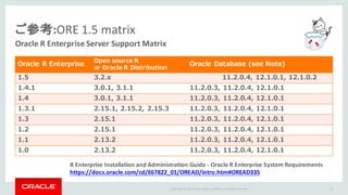 Copyright	©	2015 Oracle	and/or	its	affiliates.	All	rights	reserved.		|
ご参考:ORE	1.5	matrix
Oracle	R	Enterprise	Server	Support	Matrix
Oracle R Enterprise
Open source R
or Oracle R Distribution
Oracle Database (see Note)
1.5 3.2.x 11.2.0.4, 12.1.0.1, 12.1.0.2
1.4.1 3.0.1, 3.1.1 11.2.0.3, 11.2.0.4, 12.1.0.1
1.4 3.0.1, 3.1.1 11.2.0.3, 11.2.0.4, 12.1.0.1
1.3.1 2.15.1, 2.15.2, 2.15.3 11.2.0.3, 11.2.0.4, 12.1.0.1
1.3 2.15.1 11.2.0.3, 11.2.0.4, 12.1.0.1
1.2 2.15.1 11.2.0.3, 11.2.0.4, 12.1.0.1
1.1 2.13.2 11.2.0.3, 11.2.0.4, 12.1.0.1
1.0 2.13.2 11.2.0.3, 11.2.0.4, 12.1.0.1
31
R	Enterprise	Installation	and	Administration	Guide	- Oracle	R	Enterprise	System	Requirements
https://docs.oracle.com/cd/E67822_01/OREAD/intro.htm#OREAD335
 
