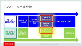 Copyright	©	2015 Oracle	and/or	its	affiliates.	All	rights	reserved.		|
インストール手順全貌
32
サーバ
構築の流れ
クライアント
構築の流れ
Oracle DB
Install
Oracle
インスタンス
作成
Oracle R
Distribution
Open R
build
server script
Oracle
DB Client
Oracle R
Distribution
Open R
build
ORE Client
 