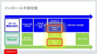 Copyright	©	2015 Oracle	and/or	its	affiliates.	All	rights	reserved.		|
インストール手順全貌
41
サーバ
構築の流れ
クライアント
構築の流れ
Oracle DB
Install
Oracle
インスタンス
作成
Oracle R
Distribution
Open R
build
server script
Oracle
DB Client
Oracle R
Distribution
Open R
build
ORE Client
 