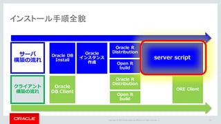 Copyright	©	2015 Oracle	and/or	its	affiliates.	All	rights	reserved.		|
インストール手順全貌
43
サーバ
構築の流れ
クライアント
構築の流れ
Oracle DB
Install
Oracle
インスタンス
作成
Oracle R
Distribution
Open R
build
server script
Oracle
DB Client
Oracle R
Distribution
Open R
build
ORE Client
 