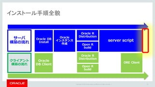 Copyright	©	2015 Oracle	and/or	its	affiliates.	All	rights	reserved.		|
インストール手順全貌
52
サーバ
構築の流れ
クライアント
構築の流れ
Oracle DB
Install
Oracle
インスタンス
作成
Oracle R
Distribution
Open R
build
server script
Oracle
DB Client
Oracle R
Distribution
Open R
build
ORE Client
 