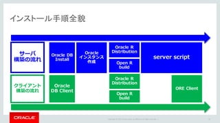 Copyright	©	2015 Oracle	and/or	its	affiliates.	All	rights	reserved.		|
インストール手順全貌
55
サーバ
構築の流れ
クライアント
構築の流れ
Oracle DB
Install
Oracle
インスタンス
作成
Oracle R
Distribution
Open R
build
server script
Oracle
DB Client
Oracle R
Distribution
Open R
build
ORE Client
 
