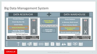 Copyright	©	2015 Oracle	and/or	its	affiliates.	All	rights	reserved.		|
Big	Data	Management	System	
6
SOURCES
DATA	RESERVOIR DATA	WAREHOUSE
Oracle	Database
Oracle	Industry
Models
Oracle	Advanced	Analytics
Oracle	Spatial	&	Graph
Big	Data	Appliance
Apache	
Flume
Oracle
GoldenGate
Oracle	Event	
Processing
Cloudera	Hadoop
Oracle	Big	Data	SQL
Oracle	NoSQL
Oracle	R	Distribution
Oracle	Big	Data	
Spatial	and	Graph
Oracle	Database
In-Memory,	Multi-tenant
Oracle	Industry	Models
Oracle	Advanced	
Analytics
Oracle	Spatial	and	Graph
Exadata
Oracle
GoldenGate
Oracle	Event
Processing
Oracle	Data
Integrator
Oracle	Big	Data
Connectors	
Oracle	Data
Integrator
B
 