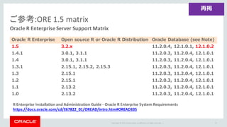 Copyright	©	2015 Oracle	and/or	its	affiliates.	All	rights	reserved.		|
ご参考:ORE	1.5	matrix
Oracle	R	Enterprise	Server	Support	Matrix
Oracle R Enterprise Open source R or Oracle R Distribution Oracle Database (see Note)
1.5 3.2.x 11.2.0.4, 12.1.0.1, 12.1.0.2
1.4.1 3.0.1, 3.1.1 11.2.0.3, 11.2.0.4, 12.1.0.1
1.4 3.0.1, 3.1.1 11.2.0.3, 11.2.0.4, 12.1.0.1
1.3.1 2.15.1, 2.15.2, 2.15.3 11.2.0.3, 11.2.0.4, 12.1.0.1
1.3 2.15.1 11.2.0.3, 11.2.0.4, 12.1.0.1
1.2 2.15.1 11.2.0.3, 11.2.0.4, 12.1.0.1
1.1 2.13.2 11.2.0.3, 11.2.0.4, 12.1.0.1
1.0 2.13.2 11.2.0.3, 11.2.0.4, 12.1.0.1
67
R	Enterprise	Installation	and	Administration	Guide	- Oracle	R	Enterprise	System	Requirements
https://docs.oracle.com/cd/E67822_01/OREAD/intro.htm#OREAD335
再掲
 