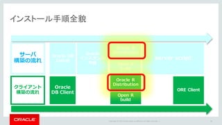 Copyright	©	2015 Oracle	and/or	its	affiliates.	All	rights	reserved.		|
インストール手順全貌
68
サーバ
構築の流れ
クライアント
構築の流れ
Oracle DB
Install
Oracle
インスタンス
作成
Oracle R
Distribution
Open R
build
server script
Oracle
DB Client
Oracle R
Distribution
Open R
build
ORE Client
 