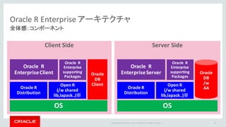 Copyright	©	2015 Oracle	and/or	its	affiliates.	All	rights	reserved.		|
Oracle	R	Enterprise	アーキテクチャ
全体感：コンポーネント
95
Server	SideClient	Side
OS
Oracle	R		
Distribution
Open	R
(/w	shared	
lib,lapack..)※
Oracle		R			
Enterprise	Client			 Oracle
DB	
Client
OS
Oracle		R			
Enterprise	
supporting	
Packages		
Oracle	R		
Distribution
Open	R
(/w	shared	
lib,lapack..)※
Oracle		R			
Enterprise	Server
Oracle		R			
Enterprise	
supporting	
Packages		
Oracle	
DB
/w	
AA
 