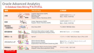 Copyright	©	2015 Oracle	and/or	its	affiliates.	All	rights	reserved.		|
機能 アルゴリズム 応⽤範囲
分類
Logistic Regression (GLM)
Decision Trees
Naïve Bayes
Support Vector Machines (SVM)
伝統的な統計テクニック
幅広い⽤途に利⽤可能
回帰
Linear Regression (GLM)
Support Vector Machine (SVM)
伝統的な統計テクニック
幅広い⽤途に利⽤可能
異常検出
（⾃動検知）
One Class SVM 不正検知や異常値の検出
属性重要度
Minimum Description Length (MDL)
Principal Components Analysis (PCA)
属性の絞り込み、ノイズの低減
相関ルール Apriori バスケット分析/ NBO(Next Best Offer)分析
クラスタリング
Hierarchical k-Means
Hierarchical O-Cluster
Expectation-Maximization Clustering (EM)
製品のグルーピング/ テキストマイニング
遺伝⼦-タンパク質分析
特徴抽出
Nonnegative Matrix Factorization (NMF)
Singular Value Decomposition (SVD)
テキスト分析 / 因⼦分析
Oracle	Advanced	Analytics
In-Database	Data	Mining	アルゴリズム
A1 A2 A3 A4 A5 A6 A7
F1 F2 F3 F4
 