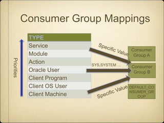 Consumer Group MappingsSpecific ValueConsumer Group ASYS,SYSTEM …Consumer Group BPrioritiesDEFAULT_CONSUMER_GROUPSpecific Value