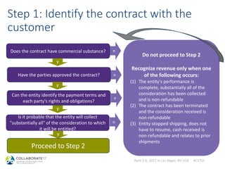 April 2-6, 2017 in Las Vegas, NV USA #C17LV
Step 1: Identify the contract with the
customer
Do not proceed to Step 2
Recognize revenue only when one
of the following occurs:
(1) The entity's performance is
complete, substantially all of the
consideration has been collected
and is non-refundable
(2) The contract has been terminated
and the consideration received is
non-refundable
(3) Entity stopped shipping, does not
have to resume, cash received is
non-refundable and relates to prior
shipments
n
n
n
n
Does the contract have commercial substance?
Have the parties approved the contract?
y
Can the entity identify the payment terms and
each party's rights and obligations?
y
Is it probable that the entity will collect
"substantially all" of the consideration to which
it will be entitled?
y
y
Proceed to Step 2
 