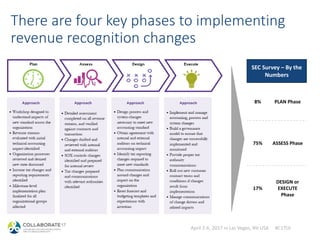April 2-6, 2017 in Las Vegas, NV USA #C17LV
There are four key phases to implementing
revenue recognition changes
SEC Survey – By the
Numbers
8% PLAN Phase
75% ASSESS Phase
17%
DESIGN or
EXECUTE
Phase
 