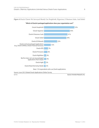 For CIO Professionals
Oracle’s Dilemma: Applications Unlimited Versus Oracle Fusion Applications 9
© 2013, Forrester Research, Inc. Reproduction Prohibited February 11, 2013
Figure 4 Oracle Clients We Surveyed Mostly Use PeopleSoft, Hyperion, E-Business Suite, And Siebel
Source: Forrester Research, Inc.
82763
Source: June 2012 Global Oracle Applications Online Survey
Oracle PeopleSoft
Oracle Hyperion
Oracle E-Business Suite
Oracle Siebel
Oracle JD Edwards
Oracle vertical packaged applications
(e.g., Oracle Utilities, Oracle Financial Services)
Oracle ATG
Oracle Primavera
Oracle RightNow
My firm does not use any packaged
applications from Oracle
Oracle Agile
Oracle Retail (formerly, Retek)
53%
45%
41%
39%
23%
12%
7%
6%
4%
4%
3%
3%
“Which of Oracle’s packaged applications does your organization use?”
Base: 114 respondents who use Oracle applications
 