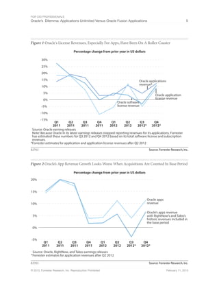 For CIO Professionals
Oracle’s Dilemma: Applications Unlimited Versus Oracle Fusion Applications 5
© 2013, Forrester Research, Inc. Reproduction Prohibited February 11, 2013
Figure 1 Oracle's License Revenues, Especially For Apps, Have Been On A Roller Coaster
Source: Forrester Research, Inc.
82763
-15%
-10%
-5%
0%
5%
10%
15%
20%
25%
30%
Oracle applications
revenue*
Oracle software
license revenue
Source: Oracle earning releases
Note: Because Oracle in its latest earnings releases stopped reporting revenues for its applications, Forrester
has estimated these numbers for Q3 2012 and Q4 2012 based on its total software license and subscription
revenues.
*Forrester estimates for application and application license revenues after Q2 2012
Percentage change from prior year in US dollars
Q1
2011
Q2
2011
Q3
2011
Q4
2011
Q4
2012*
Q3
2012*
Q1
2012
Q2
2012
Oracle application
license revenue
Figure 2 Oracle’s App Revenue Growth Looks Worse When Acquisitions Are Counted In Base Period
Source: Forrester Research, Inc.
82763
Oracle apps
revenue
Oracle’s apps revenue
with RightNow’s and Taleo’s
historic revenues included in
the base period
Source: Oracle, RightNow, and Taleo earnings releases
*Forrester estimates for application revenues after Q2 2012
Percentage change from prior year in US dollars
Q1
2011
Q2
2011
Q3
2011
Q4
2011
Q4
2012*
Q3
2012*
Q1
2012
Q2
2012
-5%
0%
5%
10%
15%
20%
 