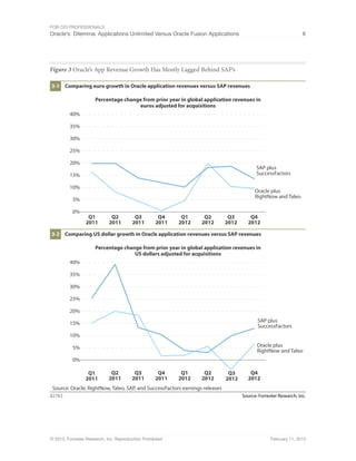 For CIO Professionals
Oracle’s Dilemma: Applications Unlimited Versus Oracle Fusion Applications 6
© 2013, Forrester Research, Inc. Reproduction Prohibited February 11, 2013
Figure 3 Oracle’s App Revenue Growth Has Mostly Lagged Behind SAP’s
Source: Forrester Research, Inc.
82763
SAP plus
SuccessFactors
Oracle plus
RightNow and Taleo
Percentage change from prior year in global application revenues in
euros adjusted for acquisitions
Q1
2011
Q2
2011
Q3
2011
Q4
2011
Q4
2012
Q3
2012
Q1
2012
Q2
2012
Comparing euro growth in Oracle application revenues versus SAP revenues
3-1
SAP plus
SuccessFactors
Oracle plus
RightNow and Taleo
Source: Oracle, RightNow, Taleo, SAP, and SuccessFactors earnings releases
Percentage change from prior year in global application revenues in
US dollars adjusted for acquisitions
Q1
2011
Q2
2011
Q3
2011
Q4
2011
Q4
2012
Q3
2012
Q1
2012
Q2
2012
Comparing US dollar growth in Oracle application revenues versus SAP revenues
3-2
0%
5%
10%
15%
20%
25%
30%
35%
40%
0%
5%
10%
15%
20%
25%
30%
35%
40%
 