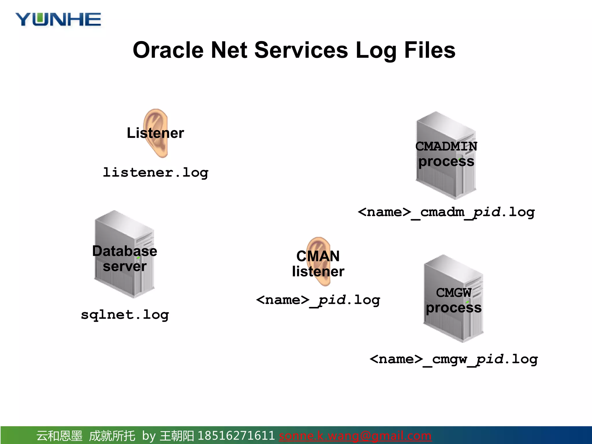 云和恩墨 成就所托 by 王朝阳 18516271611 sonne.k.wang@gmail.com Oracle Net Services Log Files Database server CMADMIN process CMGW processsqlnet.log listener.log <name>_cmadm_pid.log <name>_cmgw_pid.log Listener CMAN listener <name>_pid.log 