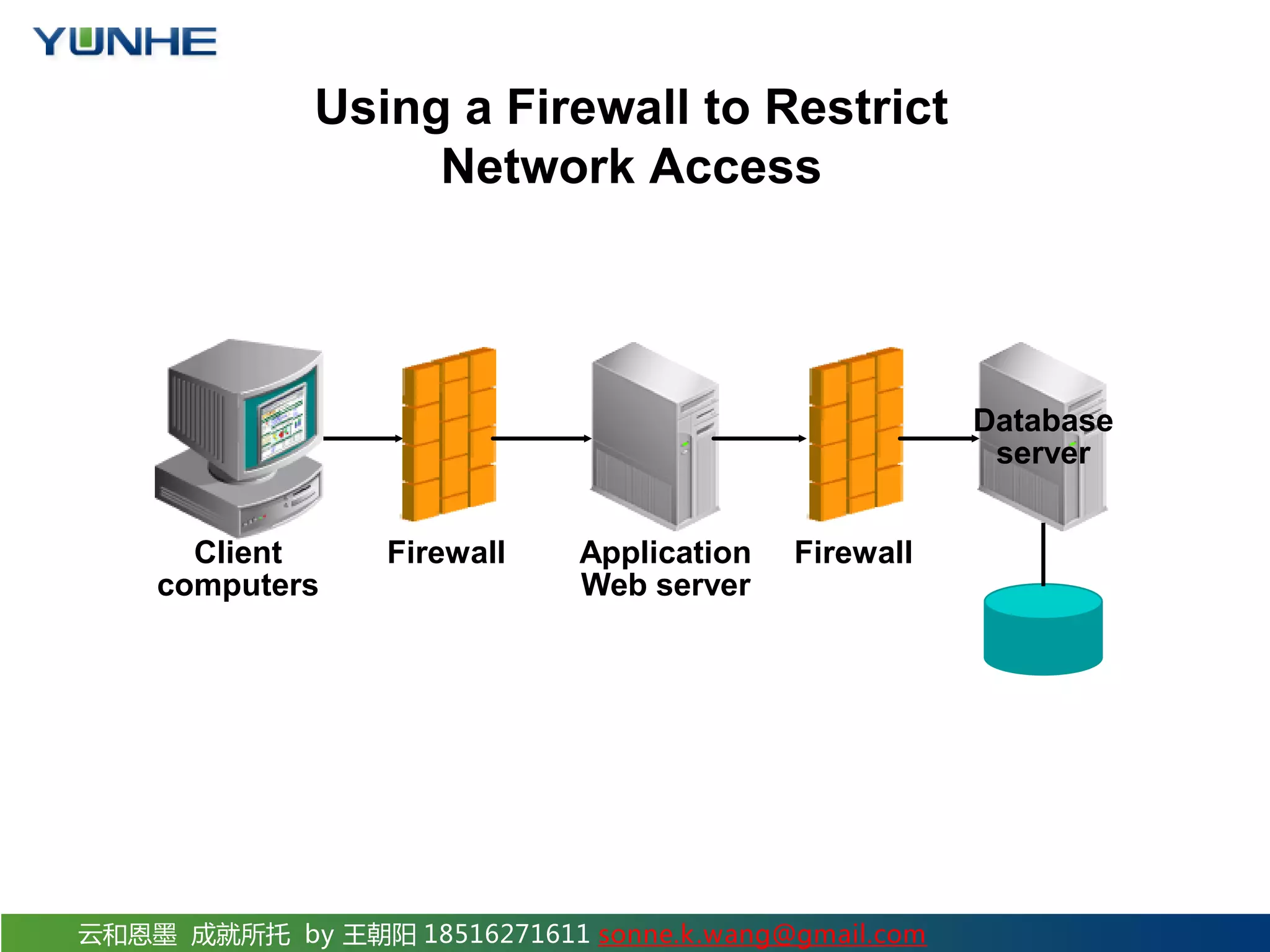 云和恩墨 成就所托 by 王朝阳 18516271611 sonne.k.wang@gmail.com Using a Firewall to Restrict Network Access Application Web server Database server Client computers Firewall Firewall 