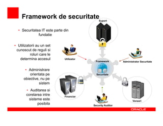 Framework de securitate                    Suport


  • Securitatea IT este parte din
              fundatie

• Utilizatorii au un set
 cunoscut de reguli si
          roluri care le
   determina accesul          Utilizator
                                            Framework         Administrator Securitate


       • Administrare
          orientata pe                       Securitate
      obiective, nu pe
                sistem
       • Auditarea si
       corelarea intre        Financiar
         sisteme este                                                Vanzari
              posibila                     Security Auditor
 