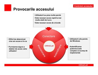 Controlul accesului
       Provocarile accesului
                            • Utilizatorii au prea multe parole
                            • Este necesar acces rapid la mai
                              multe statii de lucru
                            • Este necesar acces de oriunde




                                      Conectare
• Dificil de determinat                                           • Utilizatorii uita parola
  cine are acces si la ce                                           de Windows


• Furnizarea sigura a                                             • Autentificarea
  datelor de acces catre                                            puternica este
  utilizatori                                                       complex si scump de
                                                                    implementat
 