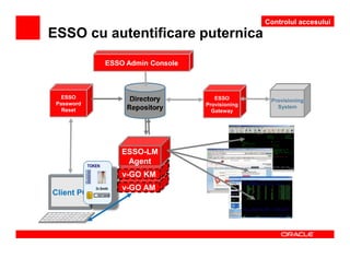 Controlul accesului
ESSO cu autentificare puternica
                     ESSO Admin Console



   ESSO                                      ESSO         Provisioning
 Password                                 Provisioning      System
   Reset                                    Gateway




                          ESSO-LM
            TOKEN
                           Agent
                          v-GO KM
               Dr.Smith   v-GO AM
Client PC      18273849
 