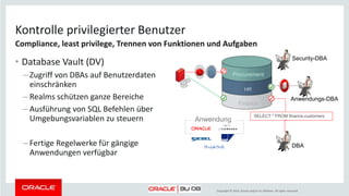 Copyright © 2014, Oracle and/or its affiliates. All rights reserved.
Kontrolle privilegierter Benutzer
• Database Vault (DV)
– Zugriff von DBAs auf Benutzerdaten
einschränken
– Realms schützen ganze Bereiche
– Ausführung von SQL Befehlen über
Umgebungsvariablen zu steuern
– Fertige Regelwerke für gängige
Anwendungen verfügbar
Compliance, least privilege, Trennen von Funktionen und Aufgaben
Procurement
HR
Finance
SELECT * FROM finance.customers
Anwendungs-DBA
Anwendung
Security-DBA
DBA
 