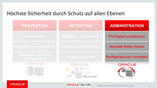 Copyright © 2014, Oracle and/or its affiliates. All rights reserved.
Oracle Audit Vault and Database Firewall
Vorgefertigte
und eigene
Berichte
Alerts !
Firewall Events
Benutzer
Anwendungen
Database Firewall
Erlauben
Protokollieren
Alarmieren
Ersetzen
Blocken
Audit Daten
Audit Vault
Repository
BS, Directory, Dateisystem &
beliebige Audit LogsPolicies
(Baselines)
Security
Analyst
Auditor
SOC
 