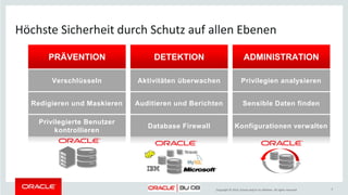 Copyright © 2014, Oracle and/or its affiliates. All rights reserved.
Höchste Sicherheit durch Schutz auf allen Ebenen
Aktivitäten überwachen
Auditieren und Berichten
DETEKTION
Redigieren und Maskieren
Verschlüsseln
PRÄVENTION ADMINISTRATION
Sensible Daten finden
Privilegien analysieren
Privilegierte Benutzer
kontrollieren
Database Firewall Konfigurationen verwalten
5
 