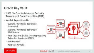 Copyright © 2014, Oracle and/or its affiliates. All rights reserved.
Oracle Key Vault
• HSM mit Anwendungsschwerpunkt TDE
• Ausserdem Wallet Repository für
– Wallets / Keystores der Oracle Datenbank
– Wallets / Keystores der Oracle Middleware
– Java Keystores (JKS)
– Java Cryptography Extension Keystores
(JCEKS)
– SSH Key Files
– Kerberos Keytabs
Die perfekte Ergänzung für TDE
9
 