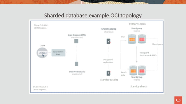 Database Cloud Services Office Hours : Oracle sharding hyperscale ...